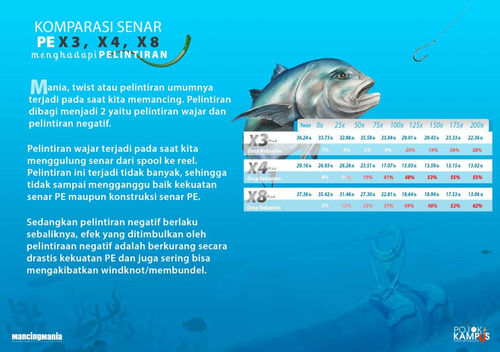 Komparasi Senar PE X3, X4 dan X8 Menghadapi Twist/Pelintiran